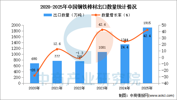 2025年1-12月中国钢铁棒材出口数据统计分析：出口量同比增长424%(图1)