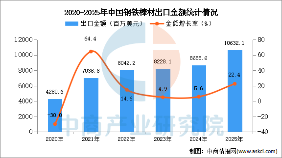 2025年1-12月中国钢铁棒材出口数据统计分析：出口量同比增长424%(图2)