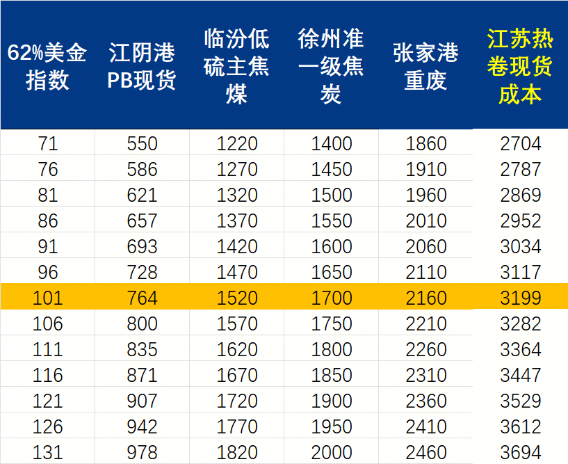 Mysteel周报：机械制造业原材料价格监测（222-227）(图2)