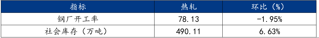 Mysteel周报：机械制造业原材料价格监测（222-227）(图3)