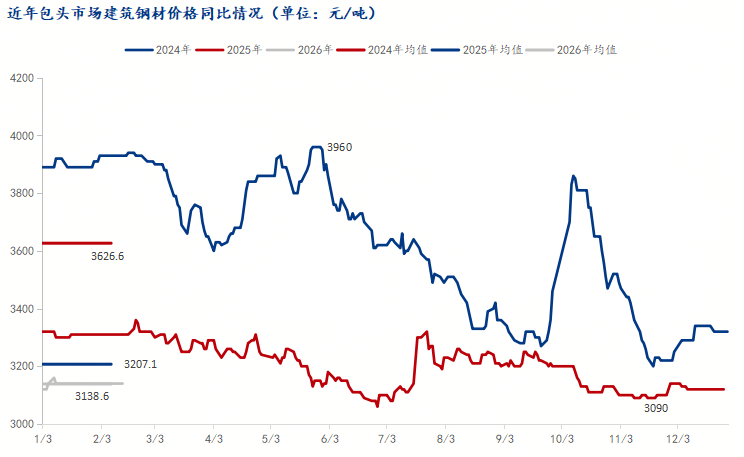 Mysteel节后预测：内蒙古建筑钢材价格或继续盘整运行(图1)