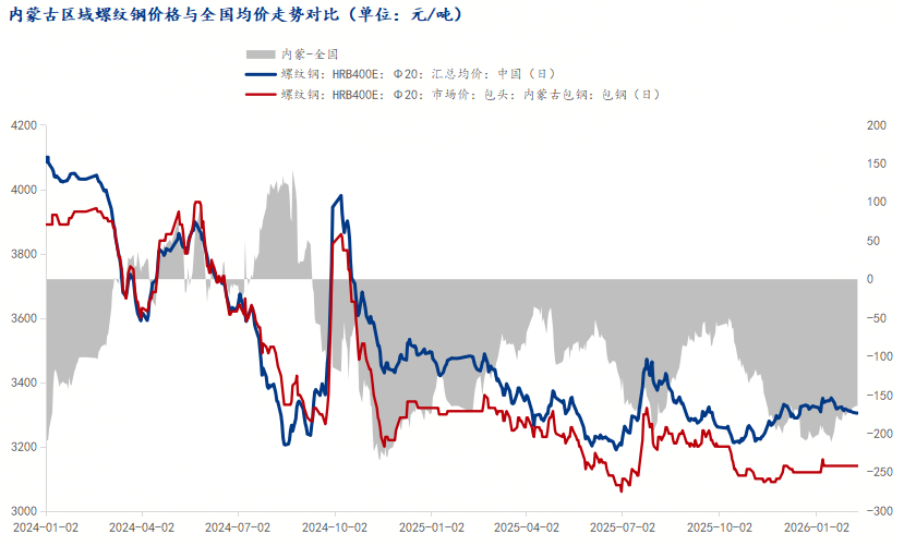 Mysteel节后预测：内蒙古建筑钢材价格或继续盘整运行(图2)