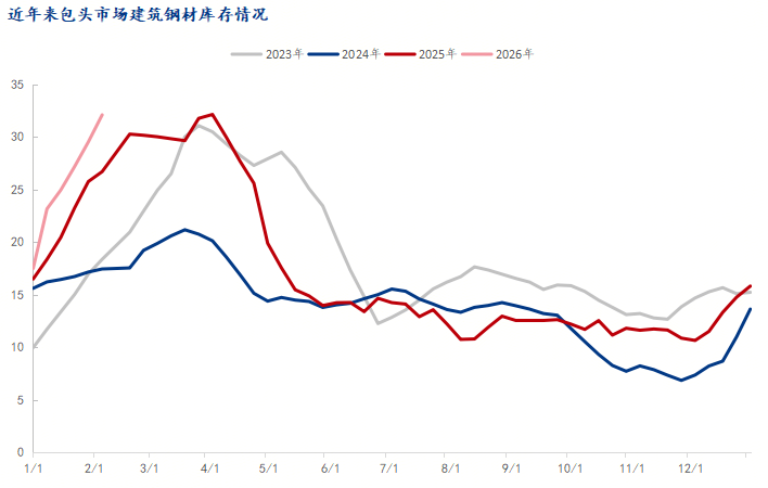 Mysteel节后预测：内蒙古建筑钢材价格或继续盘整运行(图3)