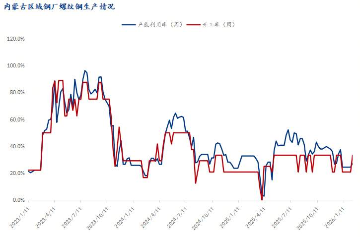Mysteel节后预测：内蒙古建筑钢材价格或继续盘整运行(图4)