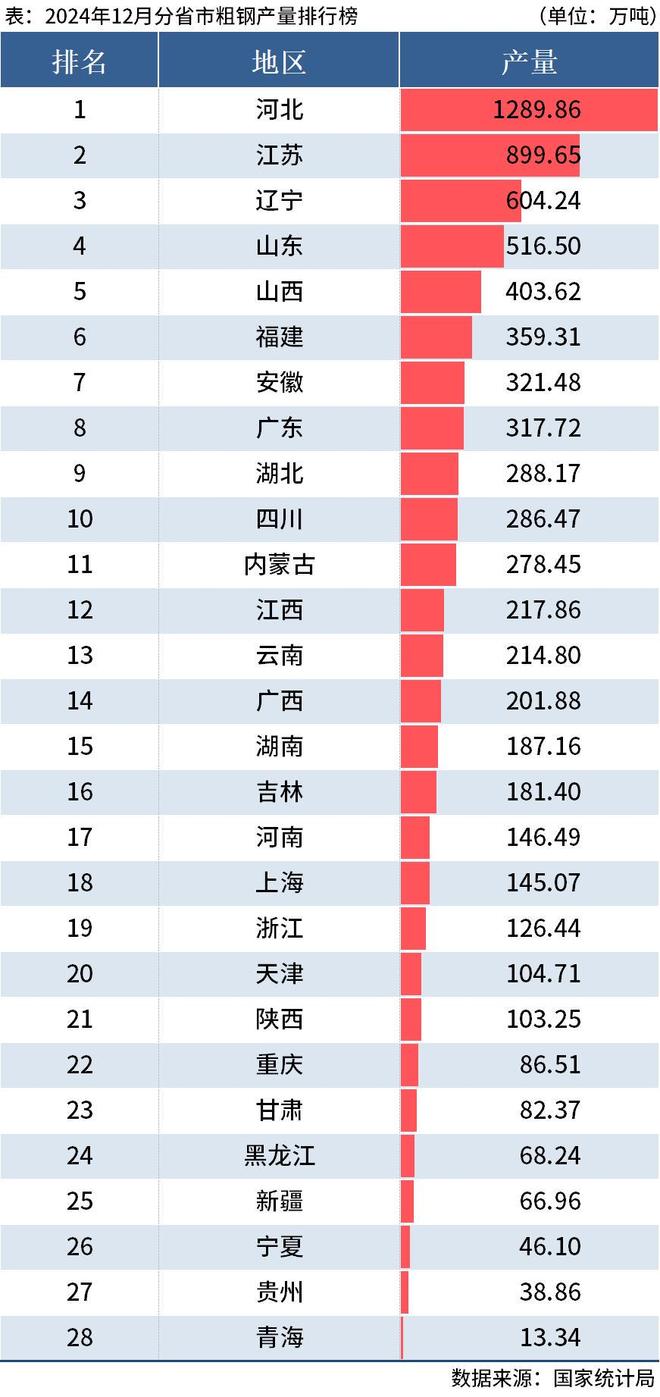 国家统计局：2024年全国分省市粗钢产量出炉(图1)