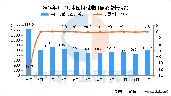 2024年12月中国钢材进口数据统计分析：进口量小幅下降(图2)