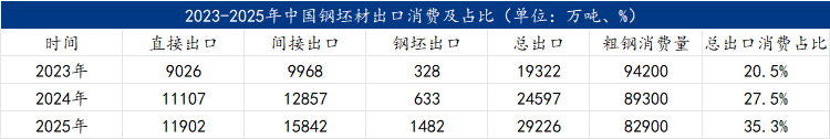 Mysteel：历史新高与周期拐点——2026年中国钢材出口或面临趋势性转折(图3)