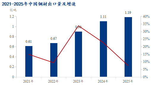Mysteel：历史新高与周期拐点——2026年中国钢材出口或面临趋势性转折(图1)