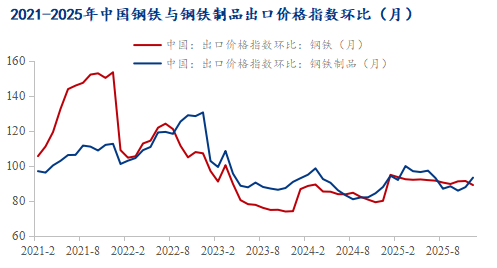 Mysteel：历史新高与周期拐点——2026年中国钢材出口或面临趋势性转折(图4)