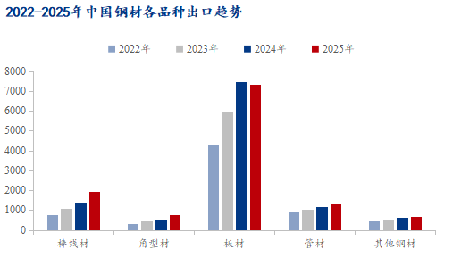 Mysteel：历史新高与周期拐点——2026年中国钢材出口或面临趋势性转折(图6)