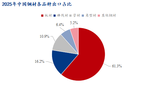 Mysteel：历史新高与周期拐点——2026年中国钢材出口或面临趋势性转折(图7)