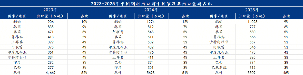 Mysteel：历史新高与周期拐点——2026年中国钢材出口或面临趋势性转折(图8)