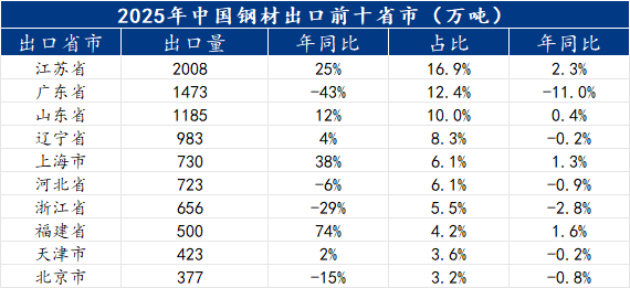 Mysteel：历史新高与周期拐点——2026年中国钢材出口或面临趋势性转折(图10)