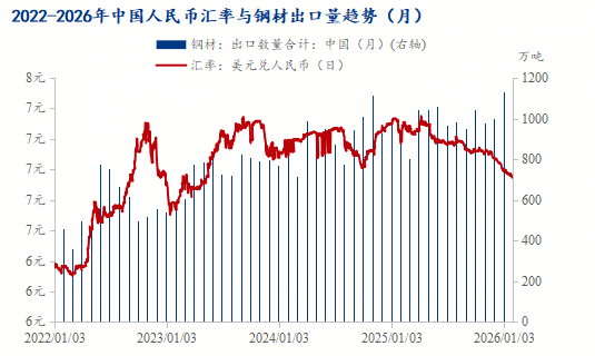 Mysteel：历史新高与周期拐点——2026年中国钢材出口或面临趋势性转折(图11)