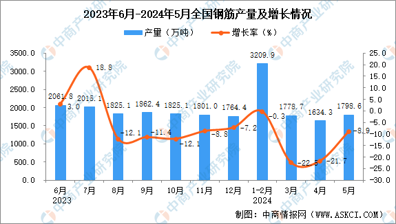 2024年5月全国钢筋产量数据统计分析(图1)