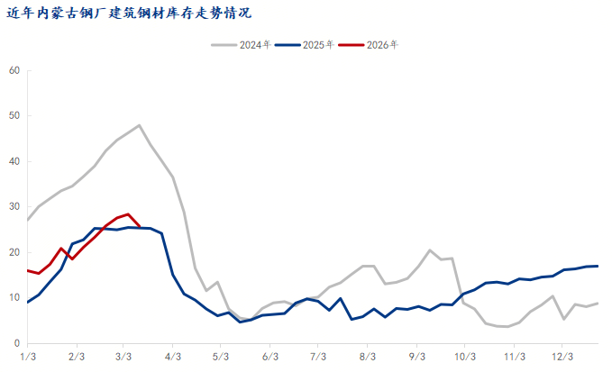 Mysteel：库存拐点已现内蒙古建筑钢材行情向好？(图1)