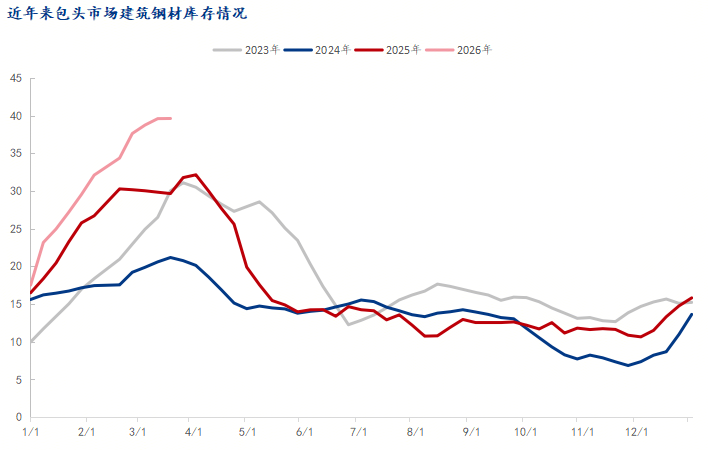 Mysteel：库存拐点已现内蒙古建筑钢材行情向好？(图2)