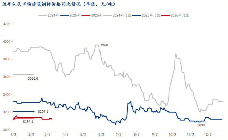 Mysteel：库存拐点已现内蒙古建筑钢材行情向好？(图3)