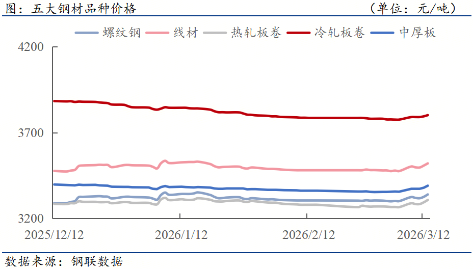 钢材下游周报：2月全国开工项目汇总汽车产销数据出炉(图1)