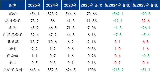 Mysteel：2025中国热轧板卷出口东南亚报告——从“一极主导”到“三线分化”(图2)
