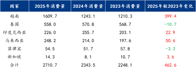 Mysteel：2025中国热轧板卷出口东南亚报告——从“一极主导”到“三线分化”(图4)