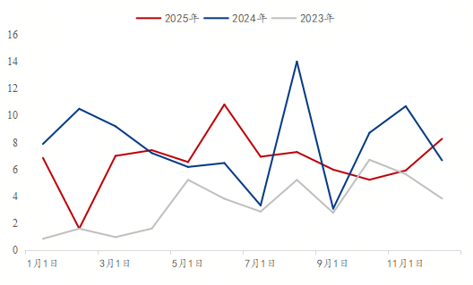 Mysteel：2025中国热轧板卷出口东南亚报告——从“一极主导”到“三线分化”(图9)