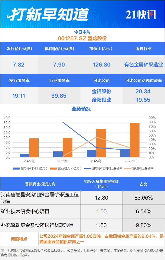 国内钼业龙头等3只新股申购新恒泰登陆北交所丨打新早知道(图1)