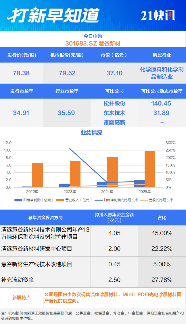 国内钼业龙头等3只新股申购新恒泰登陆北交所丨打新早知道(图2)