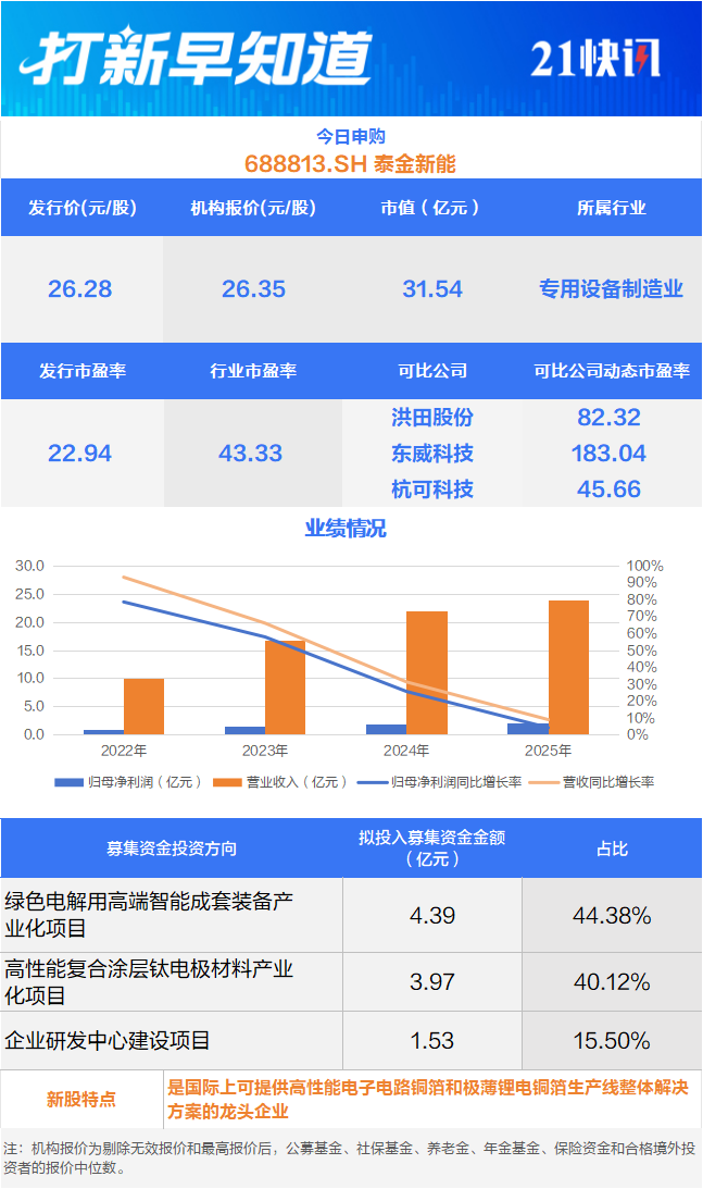 国内钼业龙头等3只新股申购新恒泰登陆北交所丨打新早知道(图3)