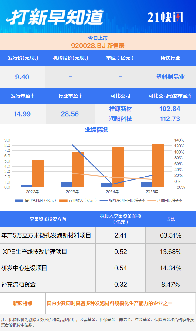 国内钼业龙头等3只新股申购新恒泰登陆北交所丨打新早知道(图4)