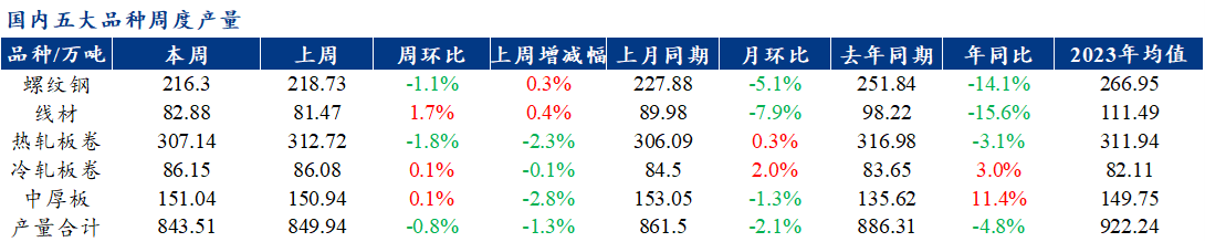 Mysteel聚焦钢铁产业数据（2024年12月26日）—五大品种钢材供需双弱库存维持去化(图1)