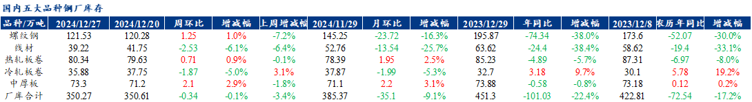 Mysteel聚焦钢铁产业数据（2024年12月26日）—五大品种钢材供需双弱库存维持去化(图2)