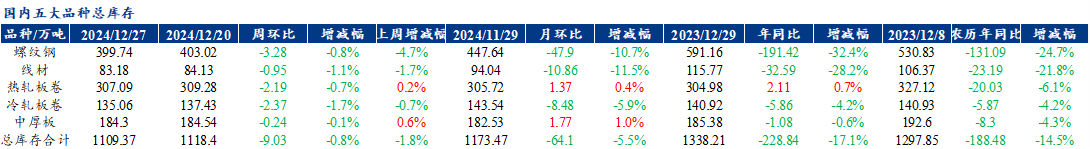 Mysteel聚焦钢铁产业数据（2024年12月26日）—五大品种钢材供需双弱库存维持去化(图4)