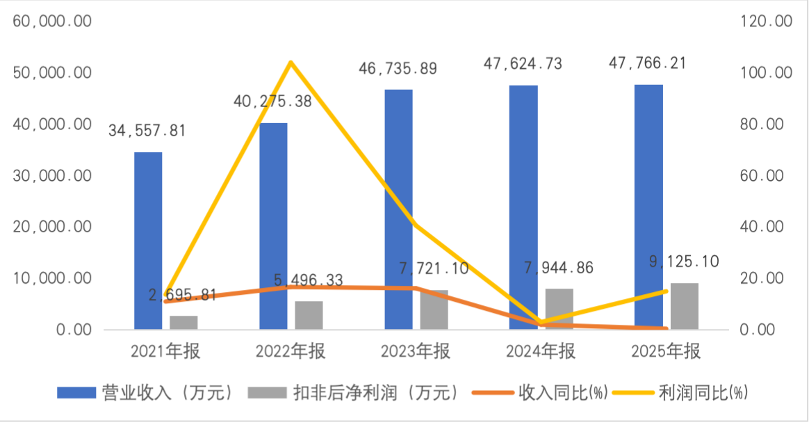 “增长失速、收入迷雾、家族掌控”：瑞尔竞达上市背后的多重拷问大A避雷针(图1)