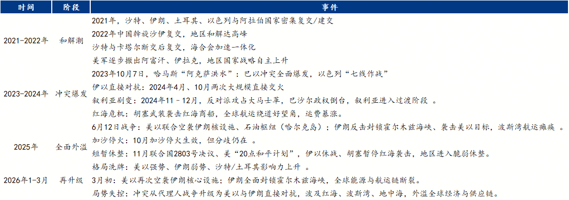 Mysteel：地区和解到冲突再升级-近五年中国对中东钢材出口结构演变(图1)