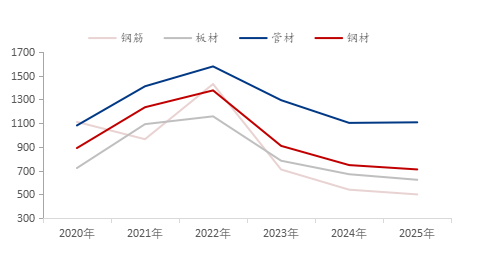 Mysteel：地区和解到冲突再升级-近五年中国对中东钢材出口结构演变(图2)