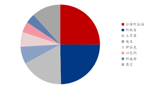 Mysteel：地区和解到冲突再升级-近五年中国对中东钢材出口结构演变(图3)