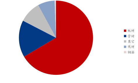 Mysteel：地区和解到冲突再升级-近五年中国对中东钢材出口结构演变(图5)