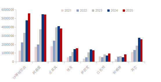 Mysteel：地区和解到冲突再升级-近五年中国对中东钢材出口结构演变(图4)