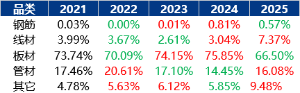 Mysteel：地区和解到冲突再升级-近五年中国对中东钢材出口结构演变(图6)
