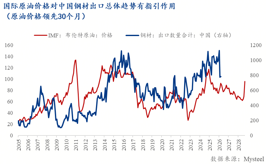Mysteel解读：海外钢铁供给收缩对中国出口的利好效应分析(图5)