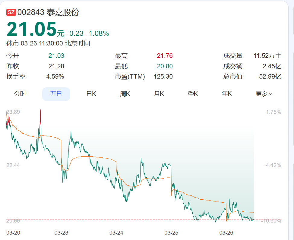 两大股东去年套现超36亿002843预计出现首次年度亏损(图1)