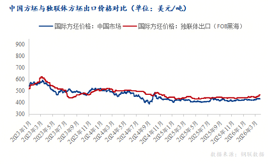 Mysteel月报：4月全国钢坯价格阶段性上涨(图1)