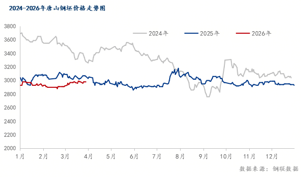 Mysteel月报：4月全国钢坯价格阶段性上涨(图2)