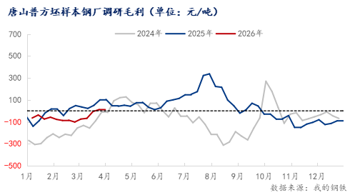 Mysteel月报：4月全国钢坯价格阶段性上涨(图4)