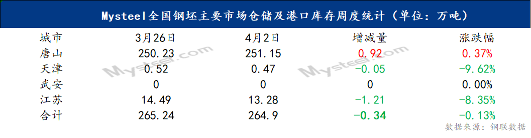 Mysteel月报：4月全国钢坯价格阶段性上涨(图8)