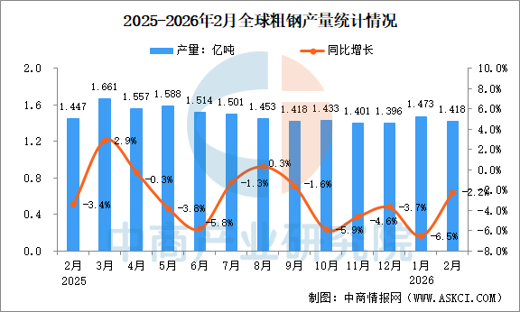 2026年2月全球粗钢产量分析：同比下降22%(图1)