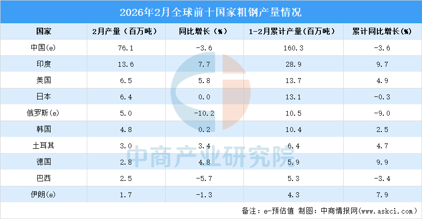 2026年2月全球粗钢产量分析：同比下降22%(图3)