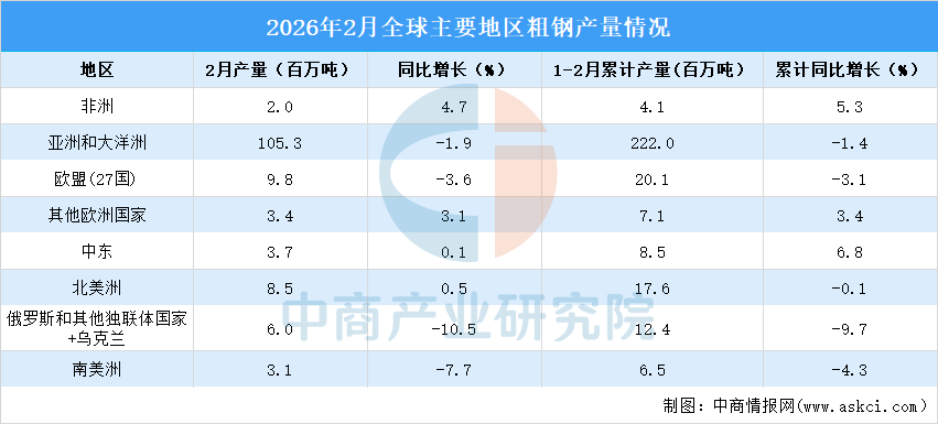 2026年2月全球粗钢产量分析：同比下降22%(图2)