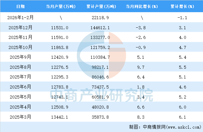 2026年1-2月全国钢材产量数据统计分析(图2)